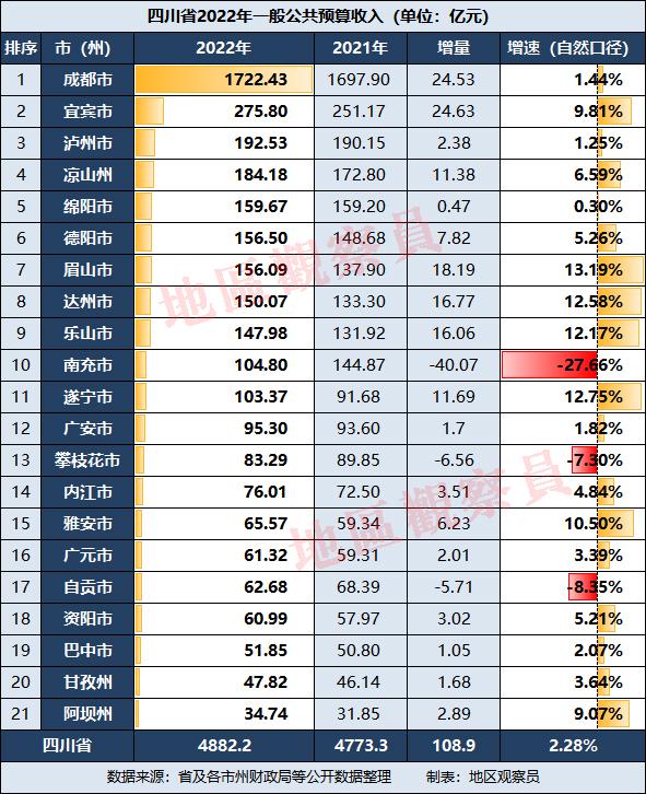 2022年四川财政收入(2022年四川各地市财政收入)
