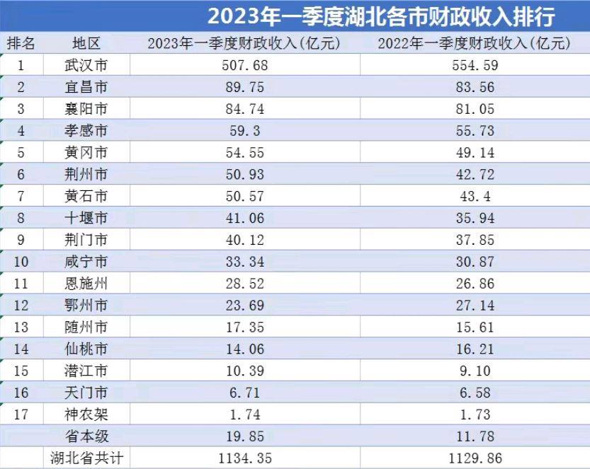 2023一季度湖北各市gdp情况(湖北各市一季度gdp排名)