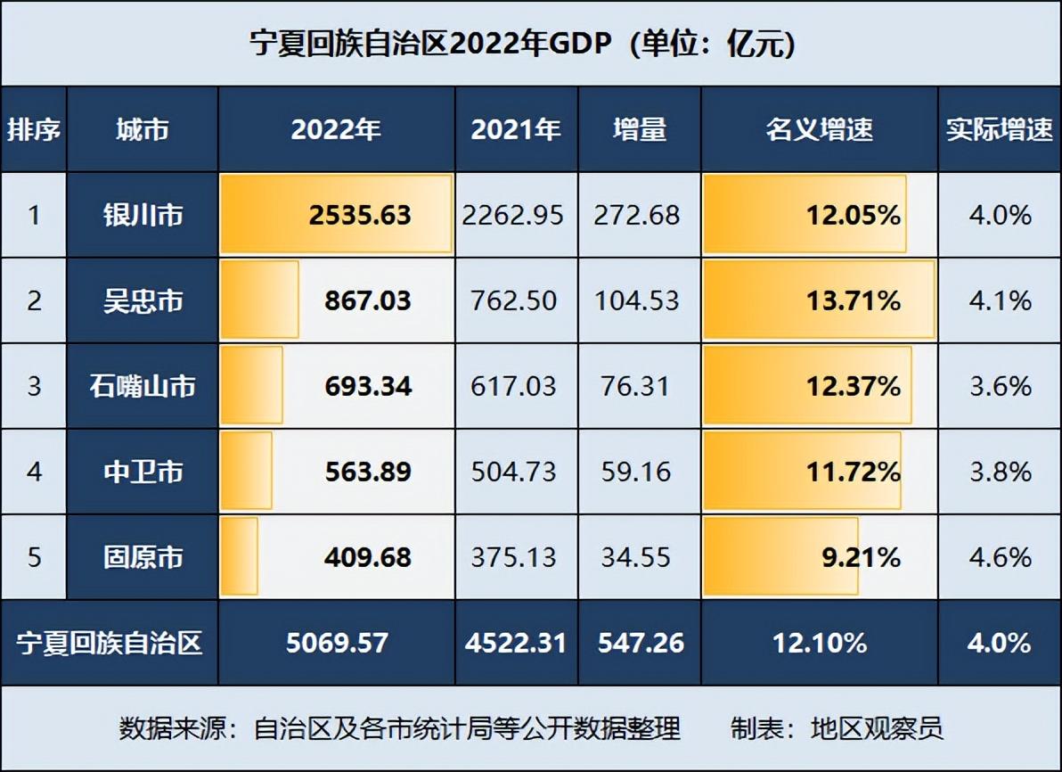 宁夏gdp2022总值(2022宁夏各县市gdp排名)