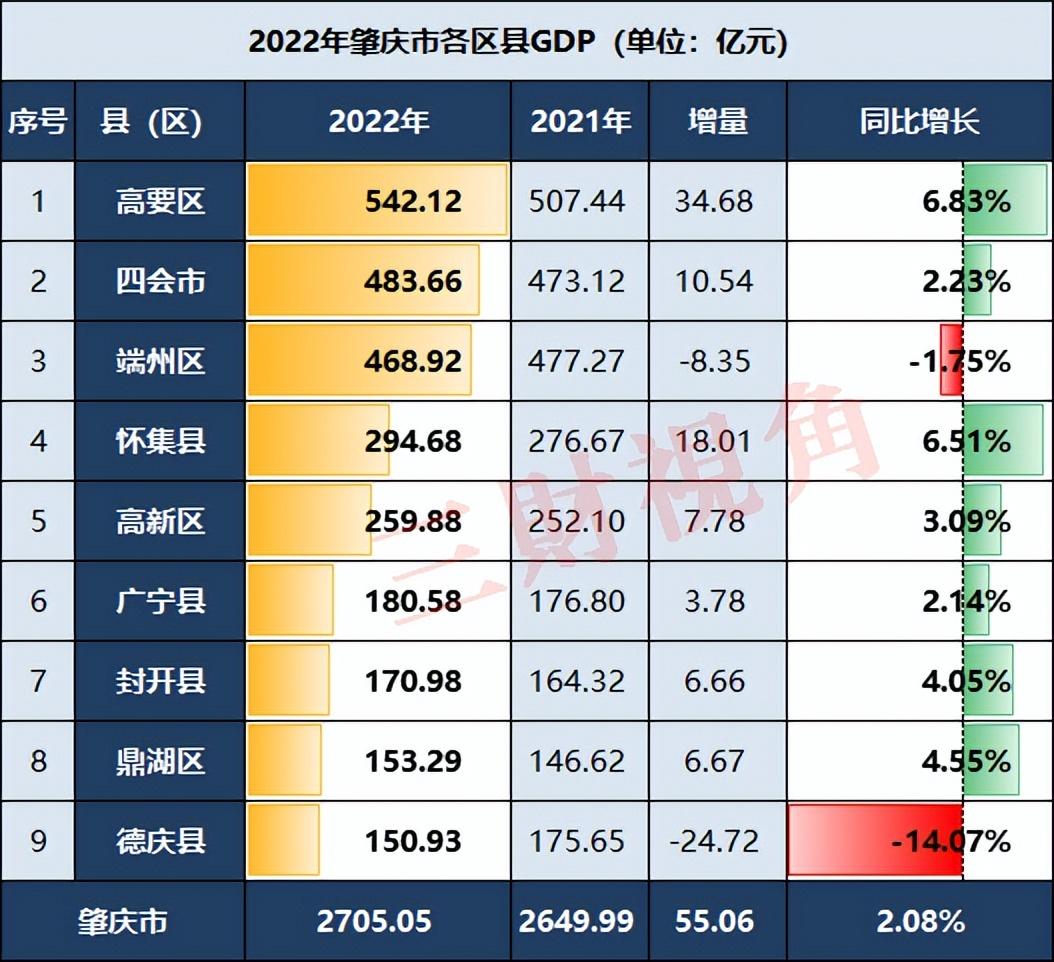 肇庆gdp2022年gdp总量(肇庆市各区县gdp排名)