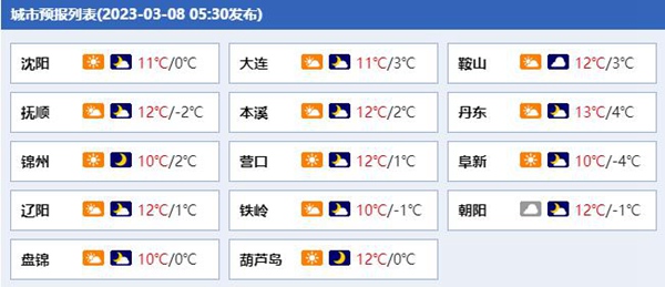 今日辽宁最高气温10℃至13℃ 夜间局地有分散性阵雨或雨夹雪