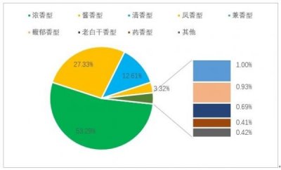 ​酱香占白酒份额%(酱香白酒知识大全)