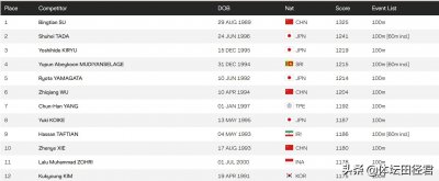 ​最新百米亚洲排名：谢震业升至第10 吴智强第6 榜首打破亚洲纪录