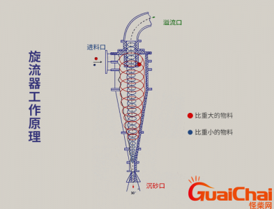 ​旋流器工作原理是什么？旋流器技术说明是什么？