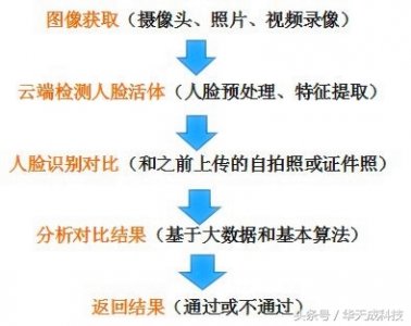 ​人脸识别黑科技破解就是那么简单