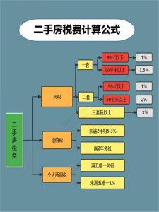 ​房产契税如何计算 建议收藏： 学会了再也不怕被中介忽悠了