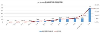 ​电动汽车销量如何（2022年电动汽车销量数据统计）