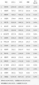 ​河南地级市gdp排名（2022年河南省各城市GDP情况）