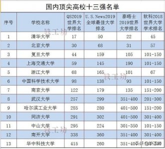 ​国内顶尖高校十三强名单出炉！四榜排名均进入世界五百强