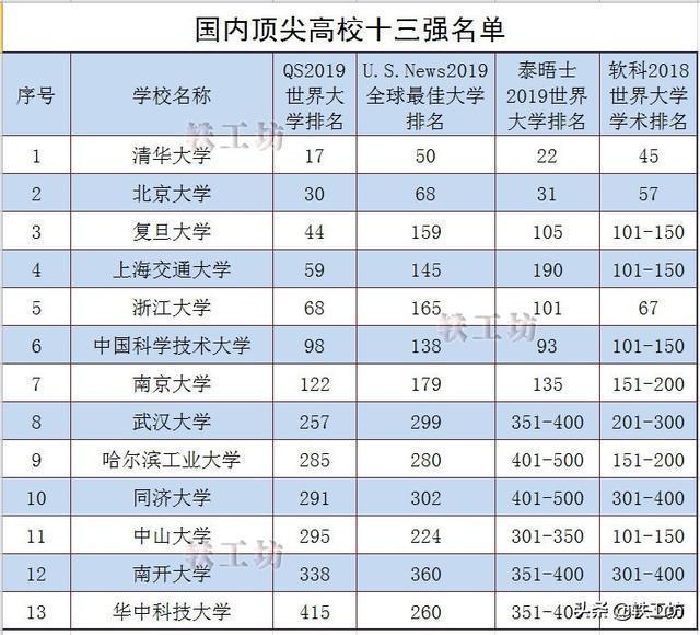 国内顶尖高校十三强名单出炉！四榜排名均进入世界五百强