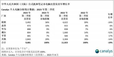 ​国内销量又一次进入前三，华为笔记本好不好用，还会更火吗？