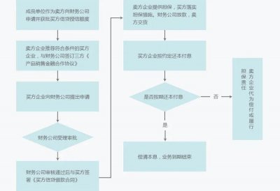 ​出口信贷 | 买方信贷与卖方信贷