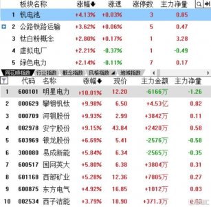 ​钒电池概念情绪持续高涨，攀钢钒钛8天6板，还能走多远？