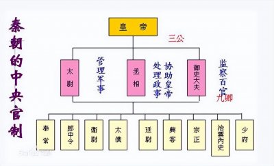 ​一图一文读懂封建中央集权的雏形，三公九卿制度的前世今生