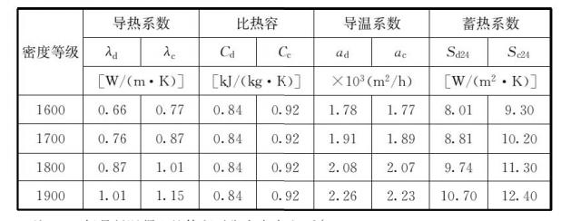 混凝土轻骨料检测方法（轻骨料混凝土应用技术标准）(17)