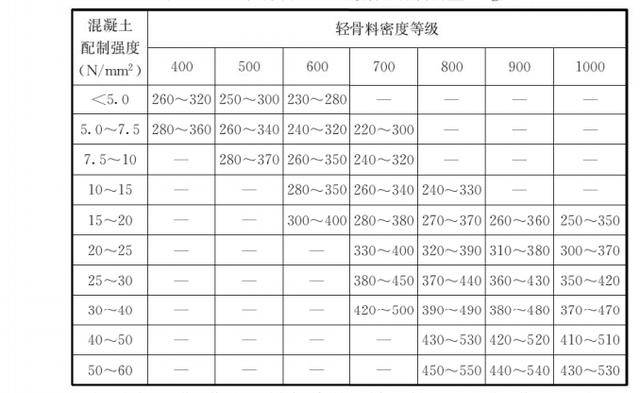 混凝土轻骨料检测方法（轻骨料混凝土应用技术标准）(25)